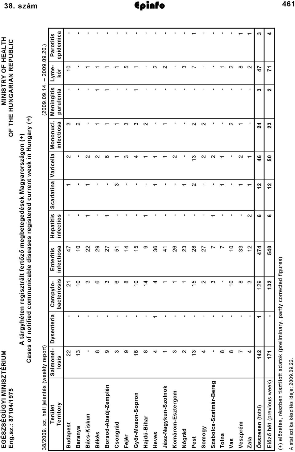 infectiosa Meningitis purulenta Parotitis epidemica Budapest 7 0 Baranya 0 0 BácsKiskun Békés 6 9 BorsodAbaújZemplén 9 7 6 Csongrád 6 5 Fejér 9 5 GyőrMosonSopron 6 0 5 HajdúBihar 9 Heves 6