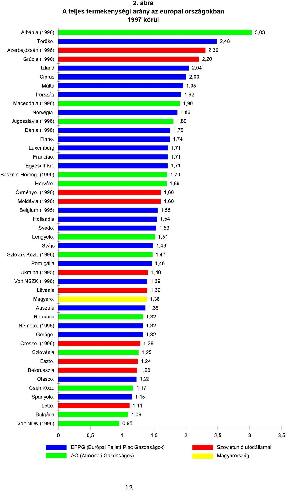 Ausztria Románia Németo. (1996) Görögo. Oroszo. (1996) Szlovénia Észto. Belorusszia Olaszo. Cseh Közt. Spanyolo. Letto. Bulgária Volt NDK (1996) 2.