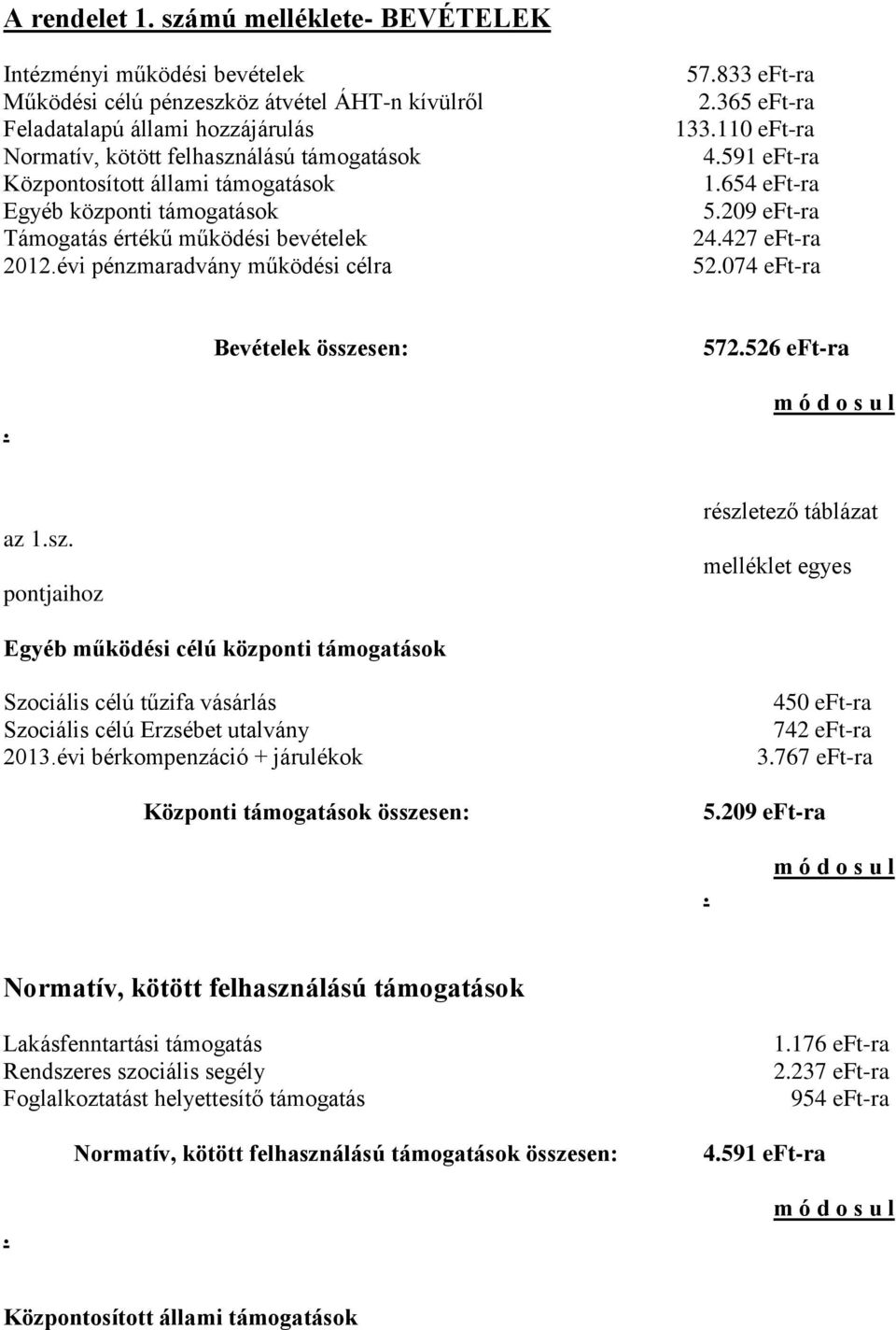 állami támogatások Egyéb központi támogatások Támogatás értékű működési bevételek 2012.évi pénzmaradvány működési célra 57.833 2.365 133.110 4.591 1.654 5.209 24.427 52.074. Bevételek összesen: 572.