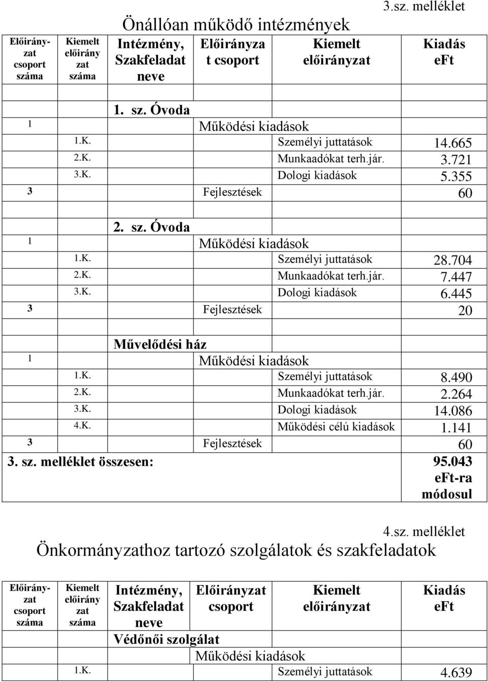 490 2.K. Munkaadókat terh.jár. 2.264 3.K. Dologi kiadások 14.086 4.K. Működési célú kiadások 1.141 3 Fejleszt