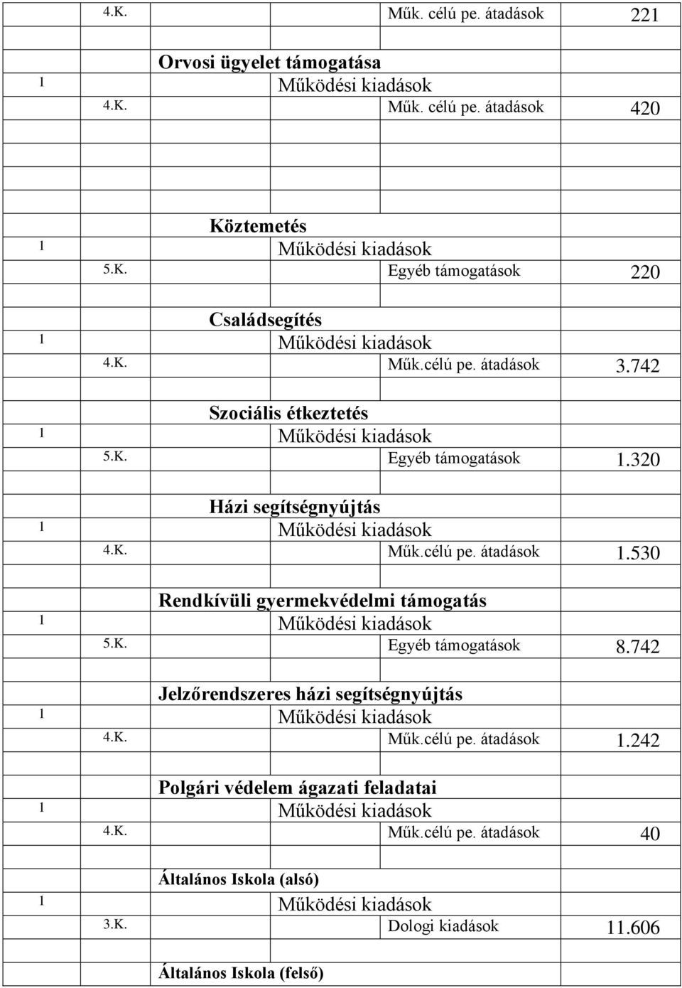 530 Rendkívüli gyermekvédelmi támogatás 5.K. Egyéb támogatások 8.742 Jelzőrendszeres házi segítségnyújtás 4.K. Műk.célú pe. átadások 1.