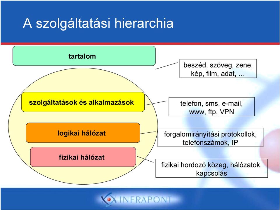 www, ftp, VPN logikai hálózat fizikai hálózat forgalomirányítási