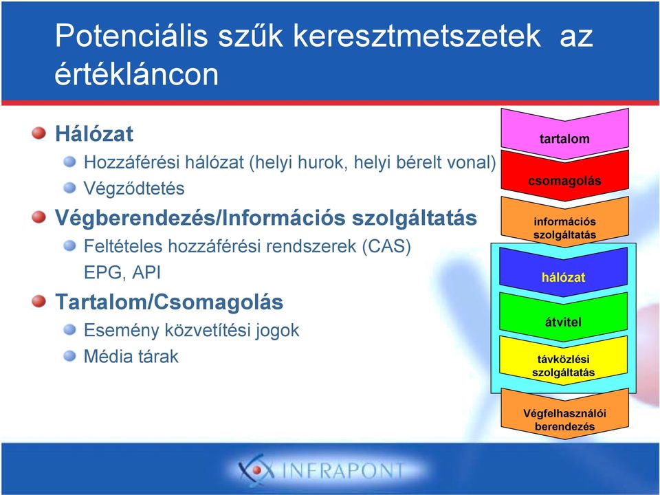 rendszerek (CAS) EPG, API Tartalom/Csomagolás Esemény közvetítési jogok Média tárak tartalom