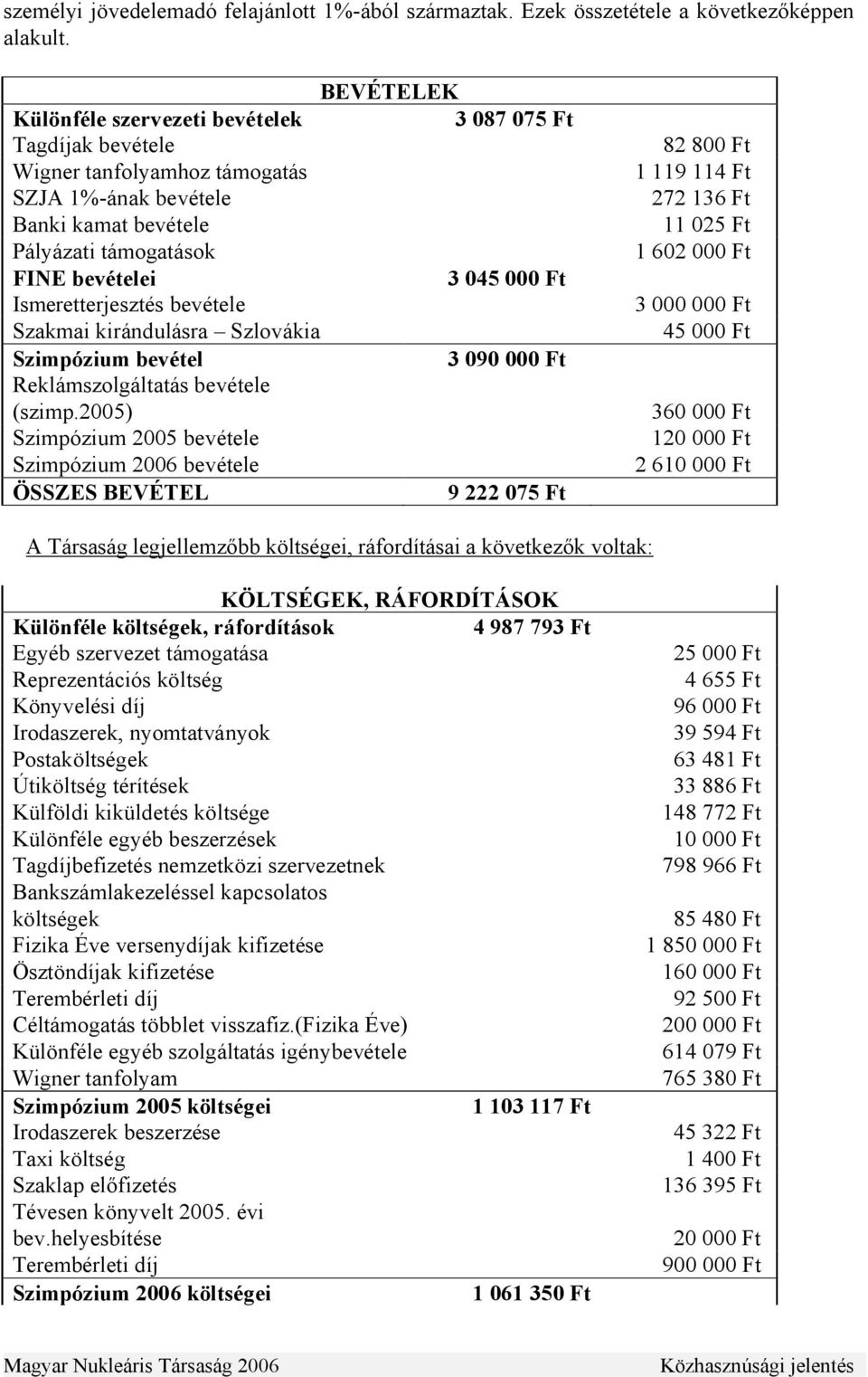 támogatások 1 602 000 Ft FINE bevételei 3 045 000 Ft Ismeretterjesztés bevétele 3 000 000 Ft Szakmai kirándulásra Szlovákia 45 000 Ft Szimpózium bevétel 3 090 000 Ft Reklámszolgáltatás bevétele