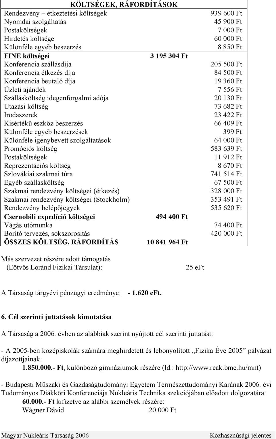 Utazási költség 73 682 Ft Irodaszerek 23 422 Ft Kisértékű eszköz beszerzés 66 409 Ft Különféle egyéb beszerzések 399 Ft Különféle igénybevett szolgáltatások 64 000 Ft Promóciós költség 583 639 Ft