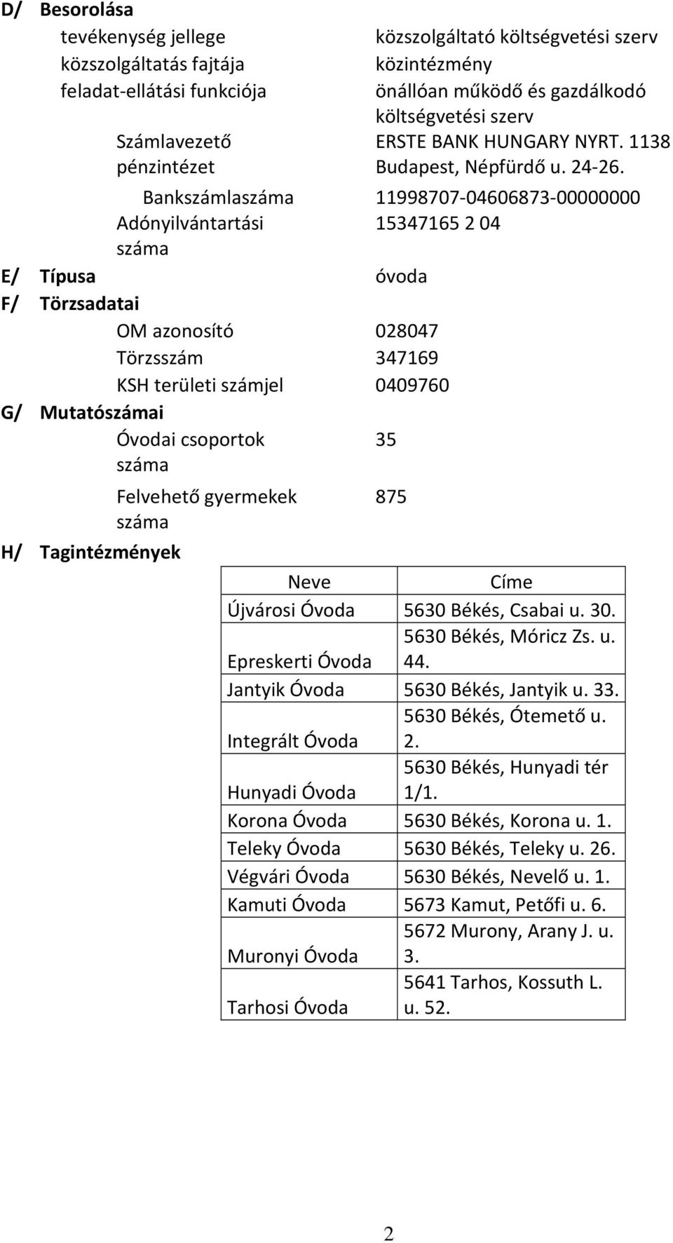 Bankszámlaszáma 11998707-04606873-00000000 Adónyilvántartási 15347165204 száma E/ Típusa óvoda F/ Törzsadatai OM azonosító 028047 Törzsszám 347169 KSH területi számjel 0409760 G/ Mutatószámai Óvodai