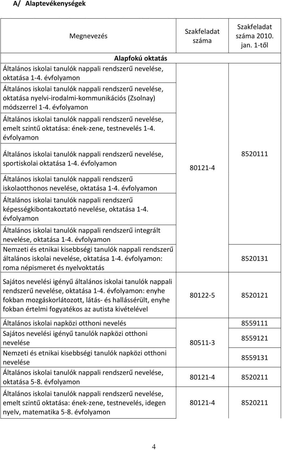 évfolyamon Általános iskolai tanulók nappali rendszerű nevelése, emelt szintű oktatása: ének-zene, testnevelés 1-4. évfolyamon Szakfeladat száma Szakfeladat száma 2010. jan.