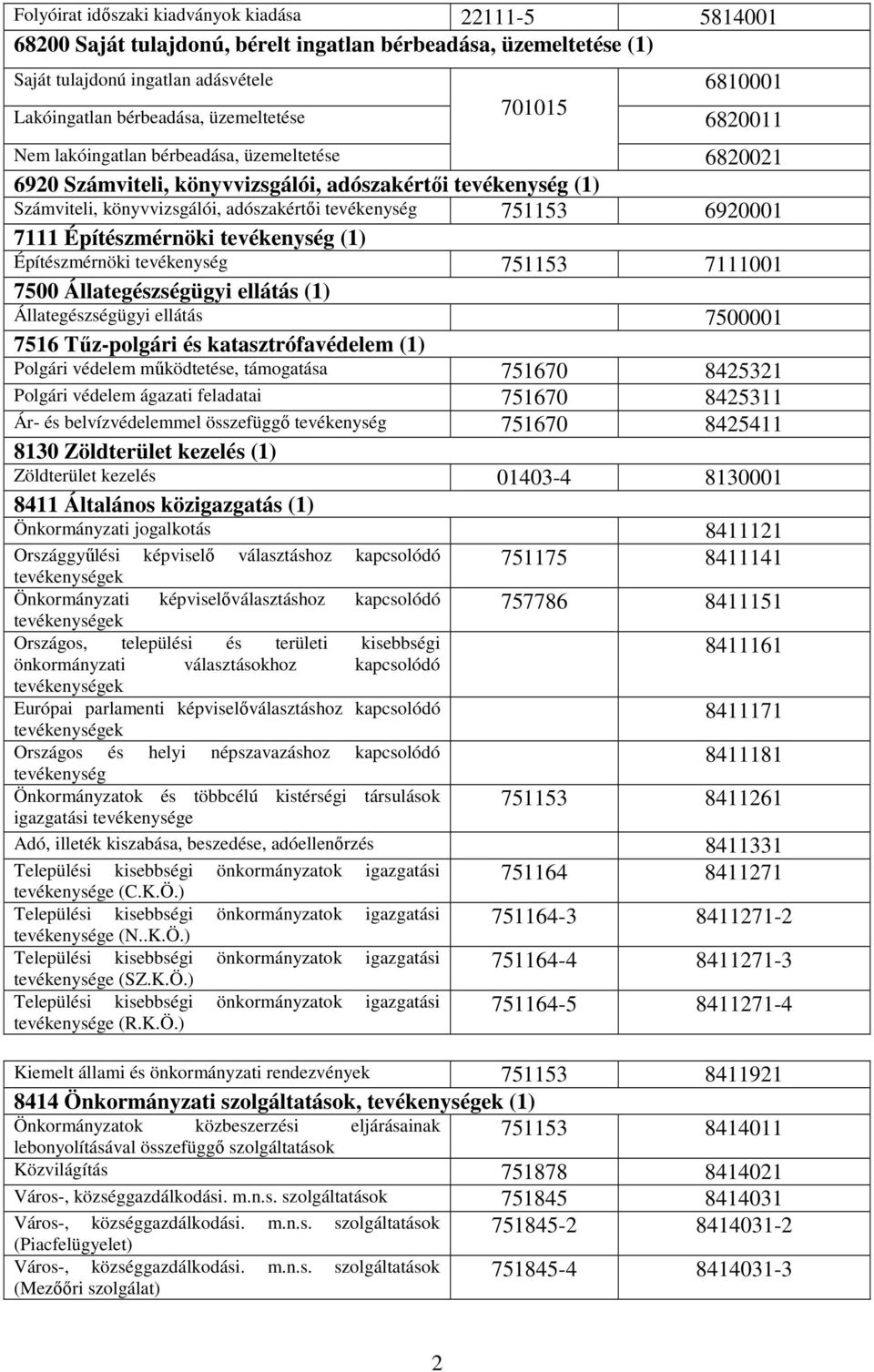 6920001 7111 Építészmérnöki tevékenység (1) Építészmérnöki tevékenység 751153 7111001 7500 Állategészségügyi ellátás (1) Állategészségügyi ellátás 7500001 7516 Tőz-polgári és katasztrófavédelem (1)