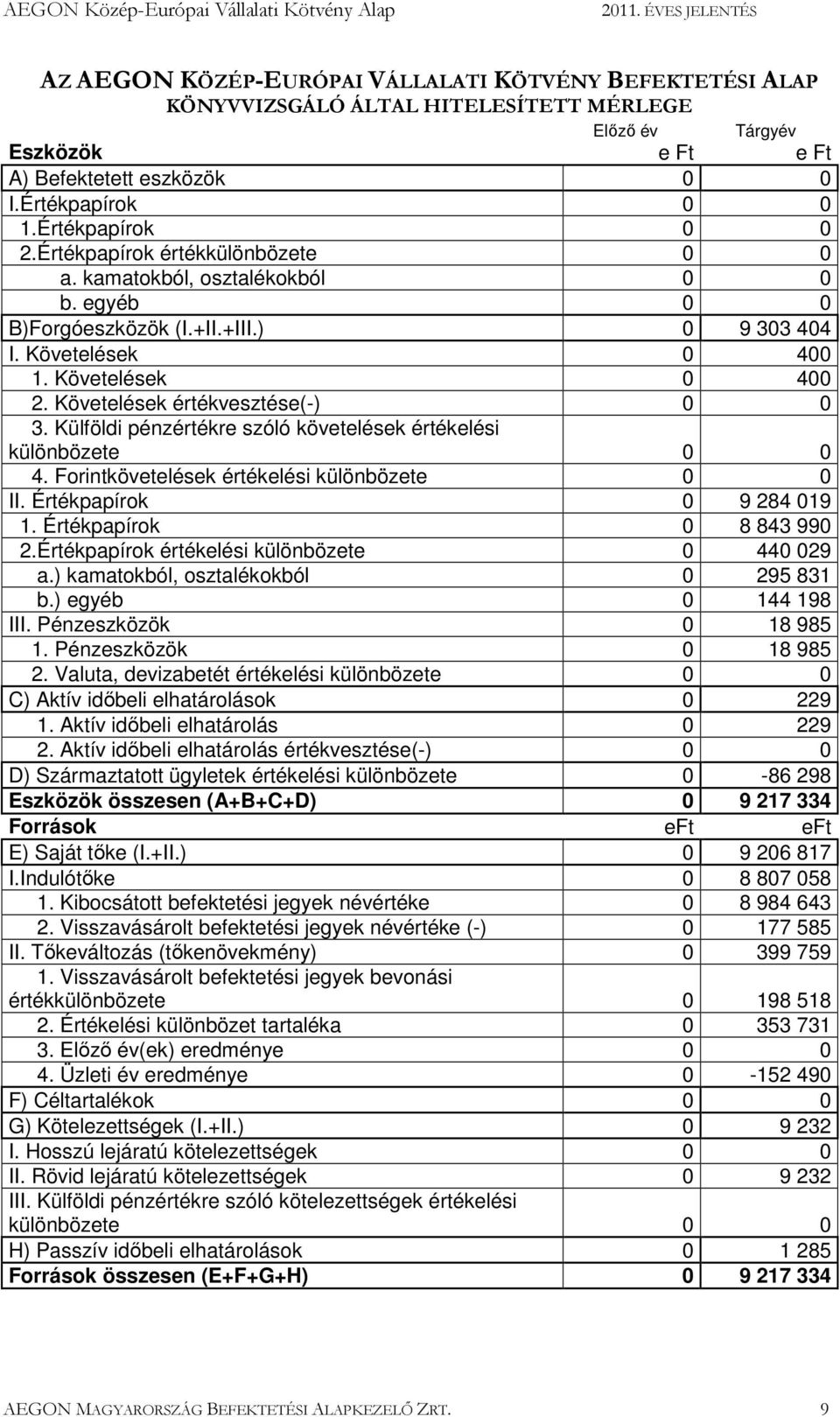 Követelések értékvesztése(-) 0 0 3. Külföldi pénzértékre szóló követelések értékelési különbözete 0 0 4. Forintkövetelések értékelési különbözete 0 0 II. Értékpapírok 0 9 284 019 1.