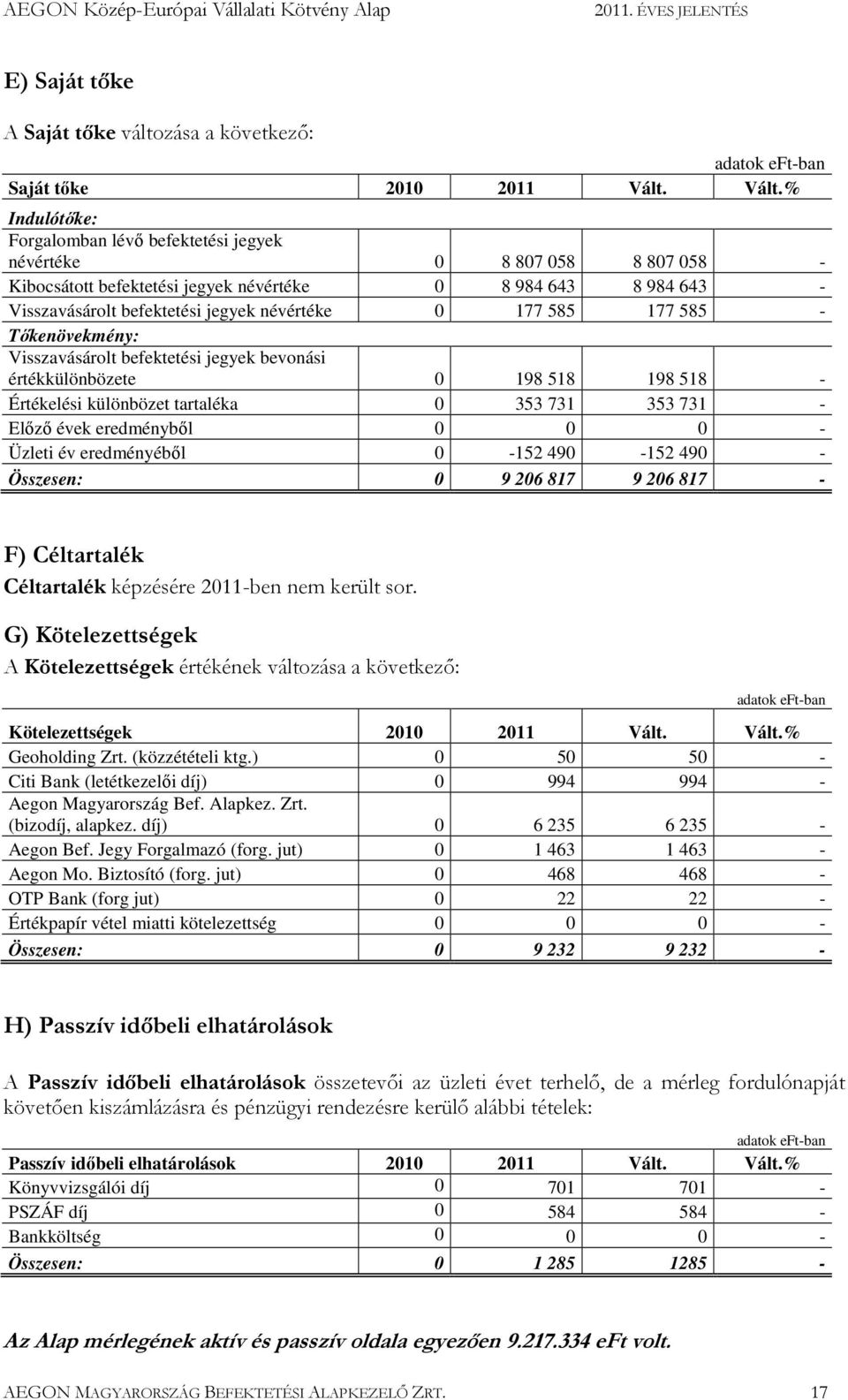 177 585 177 585 - Tıkenövekmény: Visszavásárolt befektetési jegyek bevonási értékkülönbözete 0 198 518 198 518 - Értékelési különbözet tartaléka 0 353 731 353 731 - Elızı évek eredménybıl 0 0 0 -