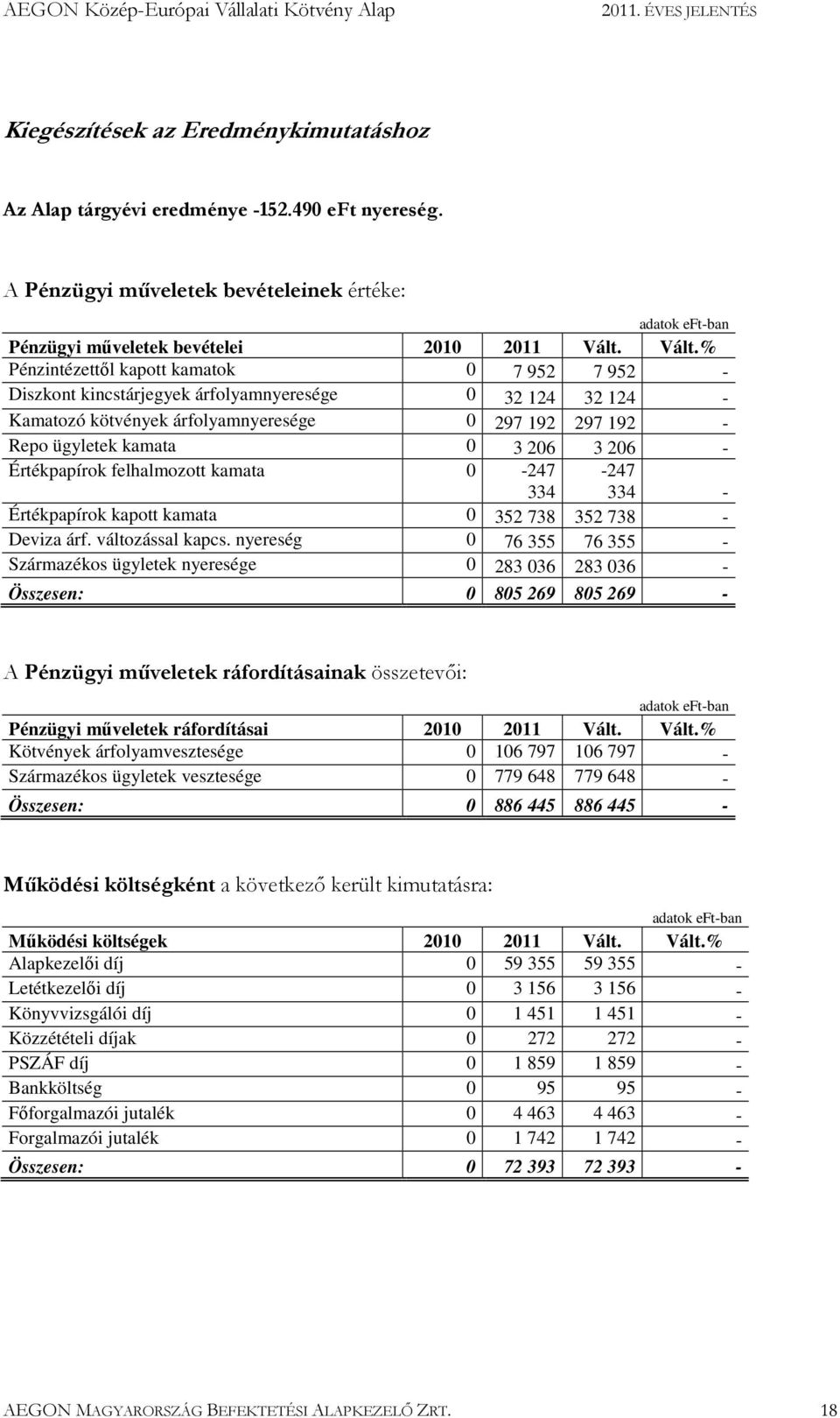 3 206 - Értékpapírok felhalmozott kamata 0-247 334-247 334 - Értékpapírok kapott kamata 0 352 738 352 738 - Deviza árf. változással kapcs.