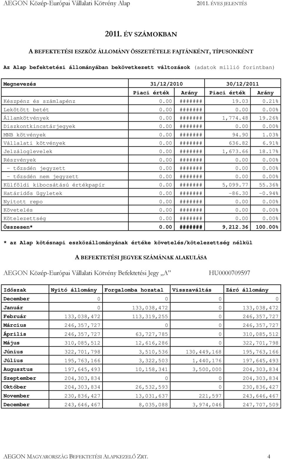 26% Diszkontkincstárjegyek 0.00 ####### 0.00 0.00% MNB kötvények 0.00 ####### 94.90 1.03% Vállalati kötvények 0.00 ####### 636.82 6.91% Jelzáloglevelek 0.00 ####### 1,673.66 18.17% Részvények 0.