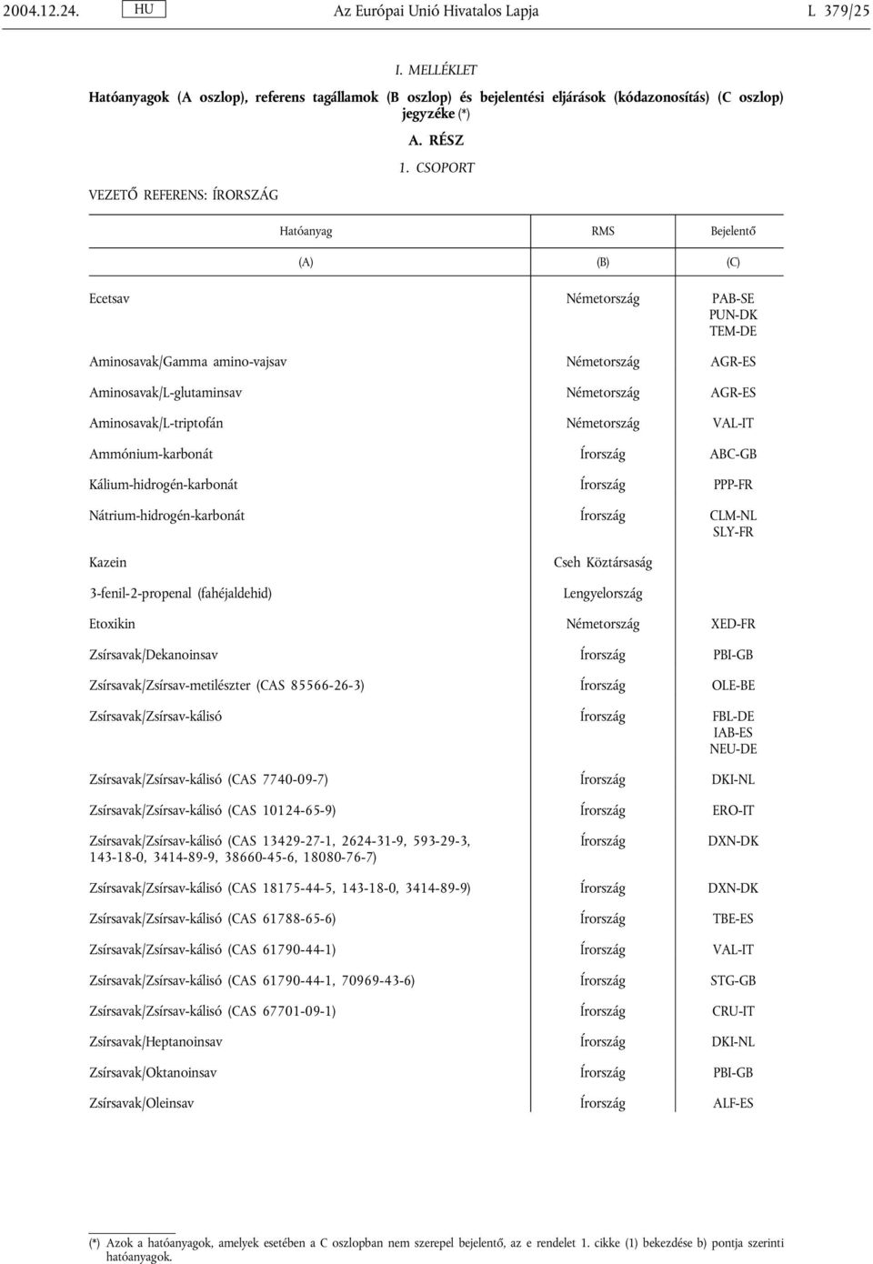 AGR-ES Aminosavak/L-triptofán Németország VAL-IT Ammónium-karbonát Írország ABC-GB Kálium-hidrogén-karbonát Írország PPP-FR Nátrium-hidrogén-karbonát Írország CLM-NL SLY-FR Kazein 3-fenil-2-propenal