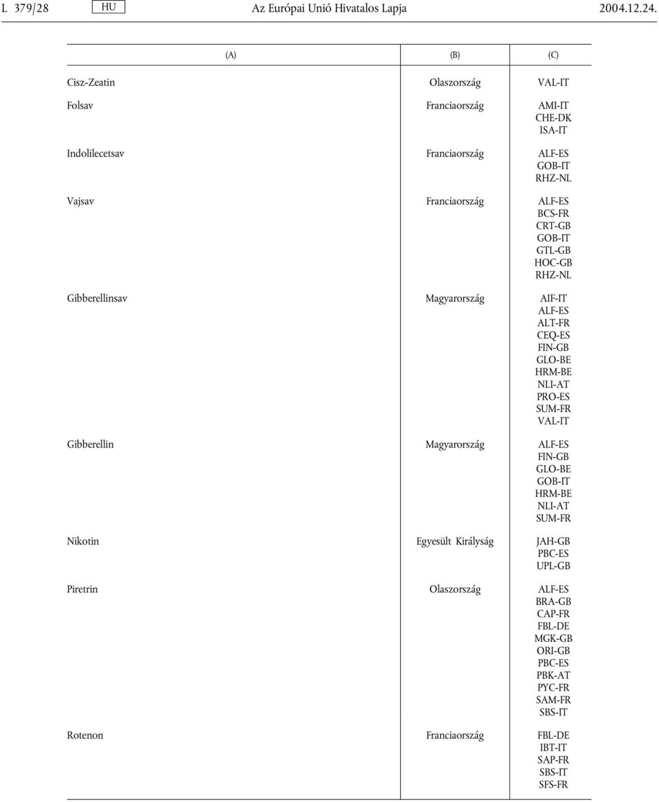 ALF-ES BCS-FR CRT-GB GOB-IT GTL-GB HOC-GB RHZ-NL Gibberellinsav Magyarország AIF-IT ALF-ES ALT-FR CEQ-ES FIN-GB GLO-BE HRM-BE NLI-AT PRO-ES SUM-FR VAL-IT