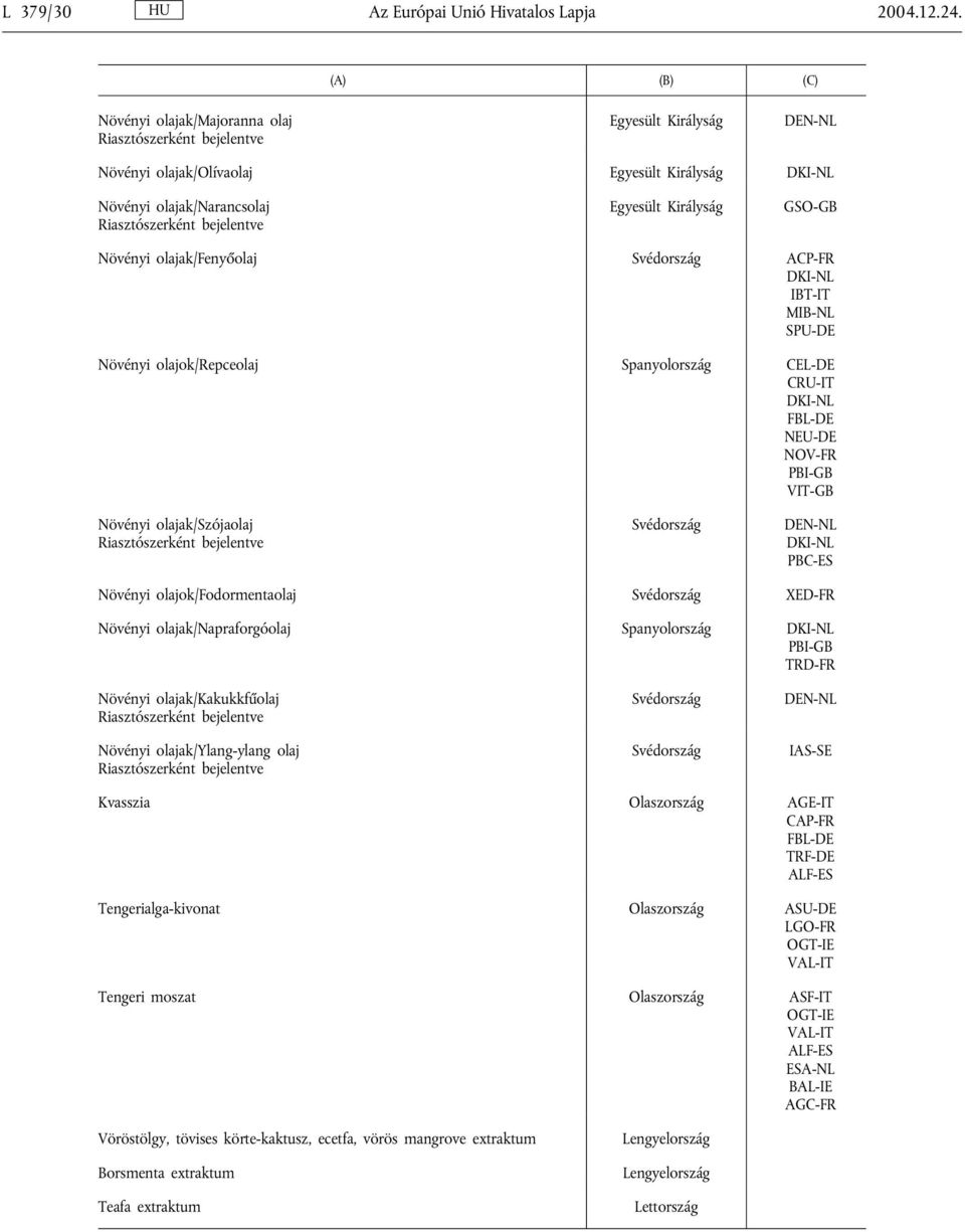 Egyesült Királyság GSO-GB Növényi olajak/fenyőolaj Svédország ACP-FR DKI-NL IBT-IT MIB-NL SPU-DE Növényi olajok/repceolaj Spanyolország CEL-DE CRU-IT DKI-NL FBL-DE NEU-DE NOV-FR PBI-GB VIT-GB Növényi