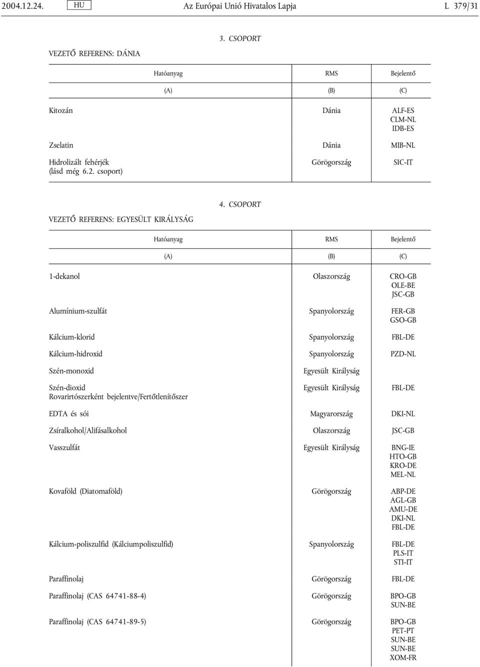 CSOPORT VEZETŐ REFERENS: EGYESÜLT KIRÁLYSÁG Hatóanyag RMS Bejelentő (A) (B) (C) 1-dekanol Olaszország CRO-GB OLE-BE JSC-GB Alumínium-szulfát Spanyolország FER-GB GSO-GB Kálcium-klorid Spanyolország