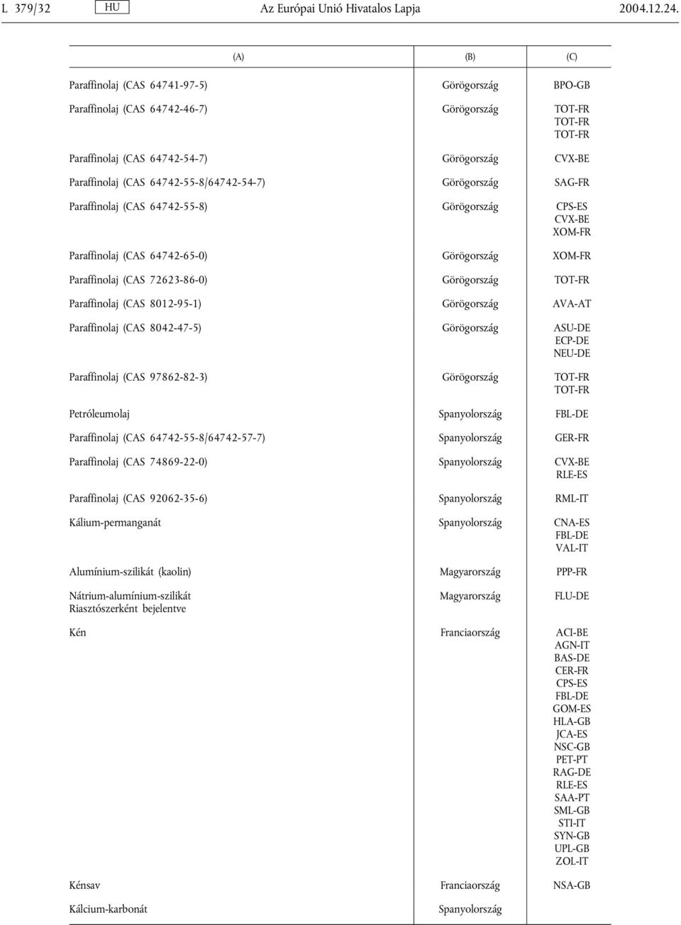 64742-55-8/64742-54-7) Görögország SAG-FR Paraffinolaj (CAS 64742-55-8) Görögország CPS-ES CVX-BE XOM-FR Paraffinolaj (CAS 64742-65-0) Görögország XOM-FR Paraffinolaj (CAS 72623-86-0) Görögország
