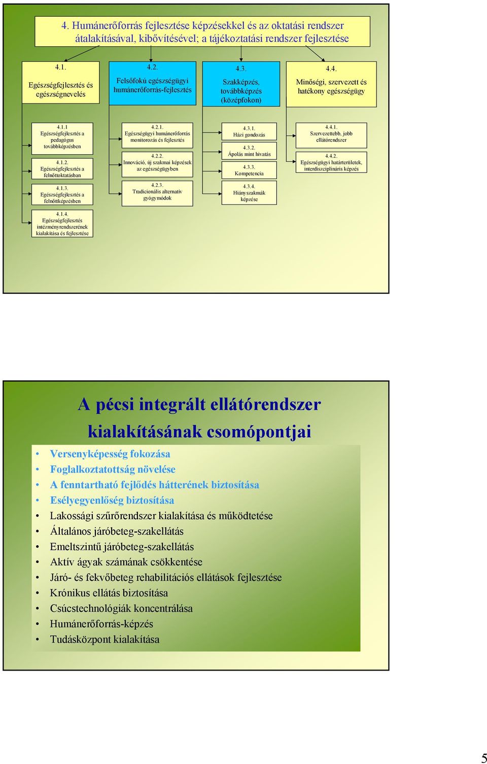 1. Egészségügyi humánerőforrás monitorozás és fejlesztés 4.3.1. Házi gondozás 4.3.2. 4.1.2. Egészségfejlesztés a felnőttoktatásban 4.1.3. Egészségfejlesztés a felnőttképzésben 4.2.2. Innováció, új szakmai képzések az egészségügyben 4.