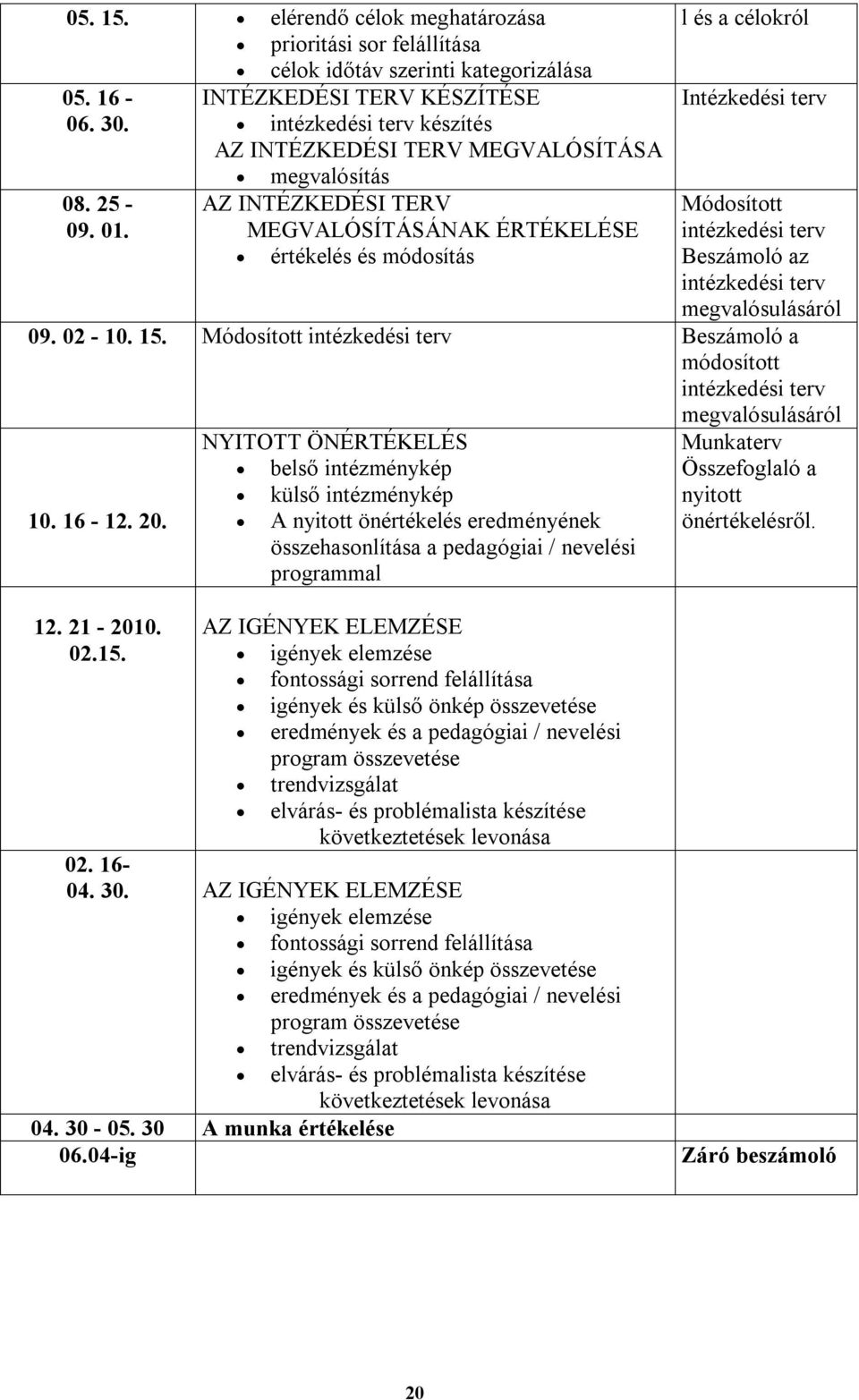 intézkedési terv megvalósulásáról 09. 02-10. 15. Módosított intézkedési terv Beszámoló a módosított intézkedési terv megvalósulásáról 10. 16-12. 20.