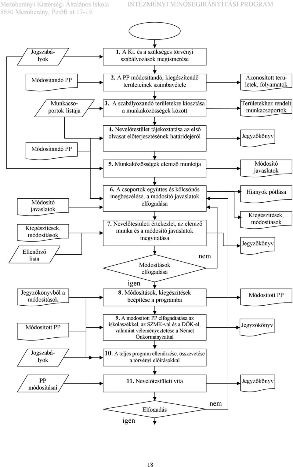 A szabályozandó területekre kiosztása a munkaközösségek között Területekhez rendelt munkacsoportok Módosítandó PP 4.