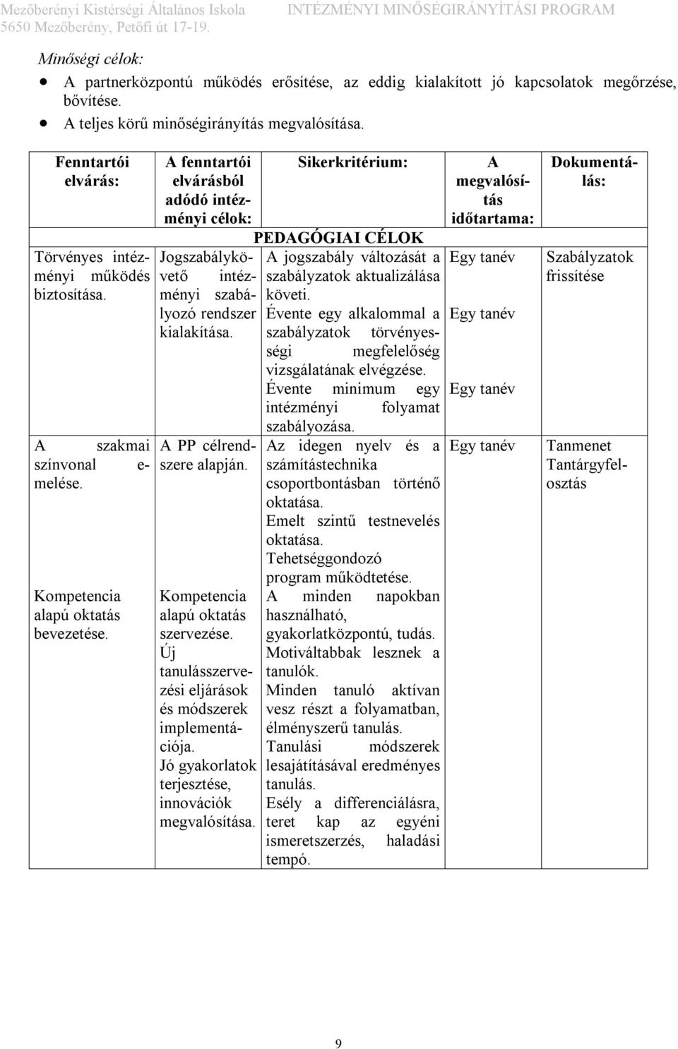 A fenntartói Sikerkritérium: elvárásból adódó intézményi célok: PEDAGÓGIAI CÉLOK Jogszabálykövető intéz- szabályzatok aktualizálása A jogszabály változását a ményi szabályozó rendszer Évente egy