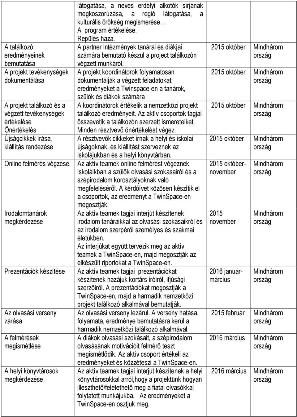 a regió látogatása, a kulturális örökség megismerése A program. Repülés haza. A partner intézmények tanárai és diákjai számára bemutató készül a project találkozón végzett munkáról.