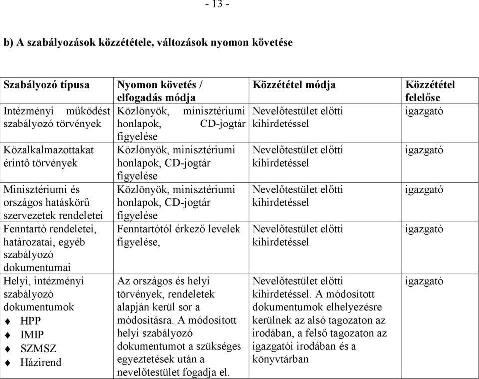 egyéb szabályozó dokumentumai Helyi, intézményi szabályozó dokumentumok HPP IMIP SZMSZ Házirend figyelése Közlönyök, minisztériumi honlapok, CD-jogtár figyelése Fenntartótól érkező levelek figyelése,