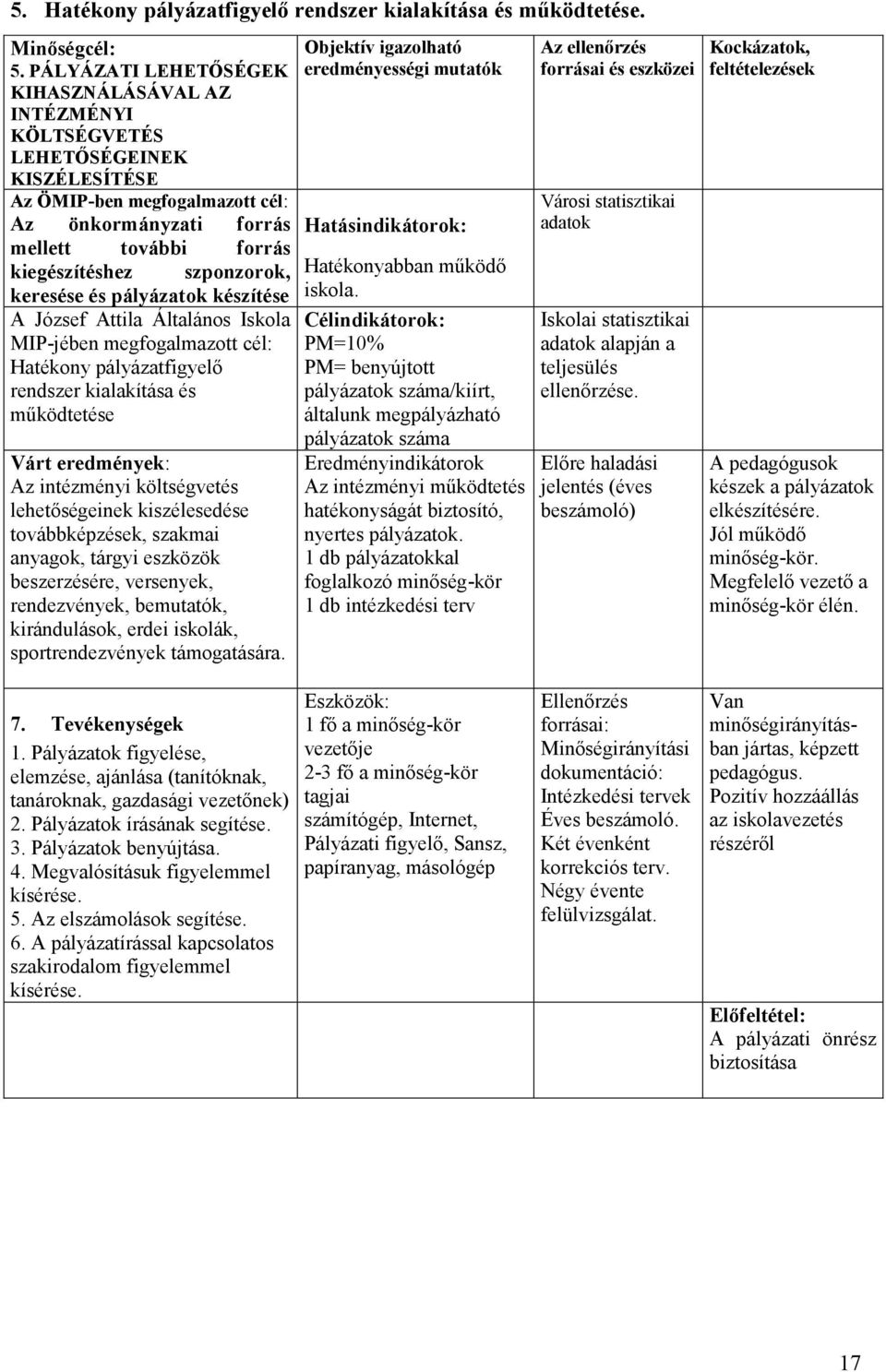 keresése és pályázatok készítése A József Attila Általános Iskola MIP-jében megfogalmazott cél: Hatékony pályázatfigyelő rendszer kialakítása és működtetése Várt eredmények: Az intézményi