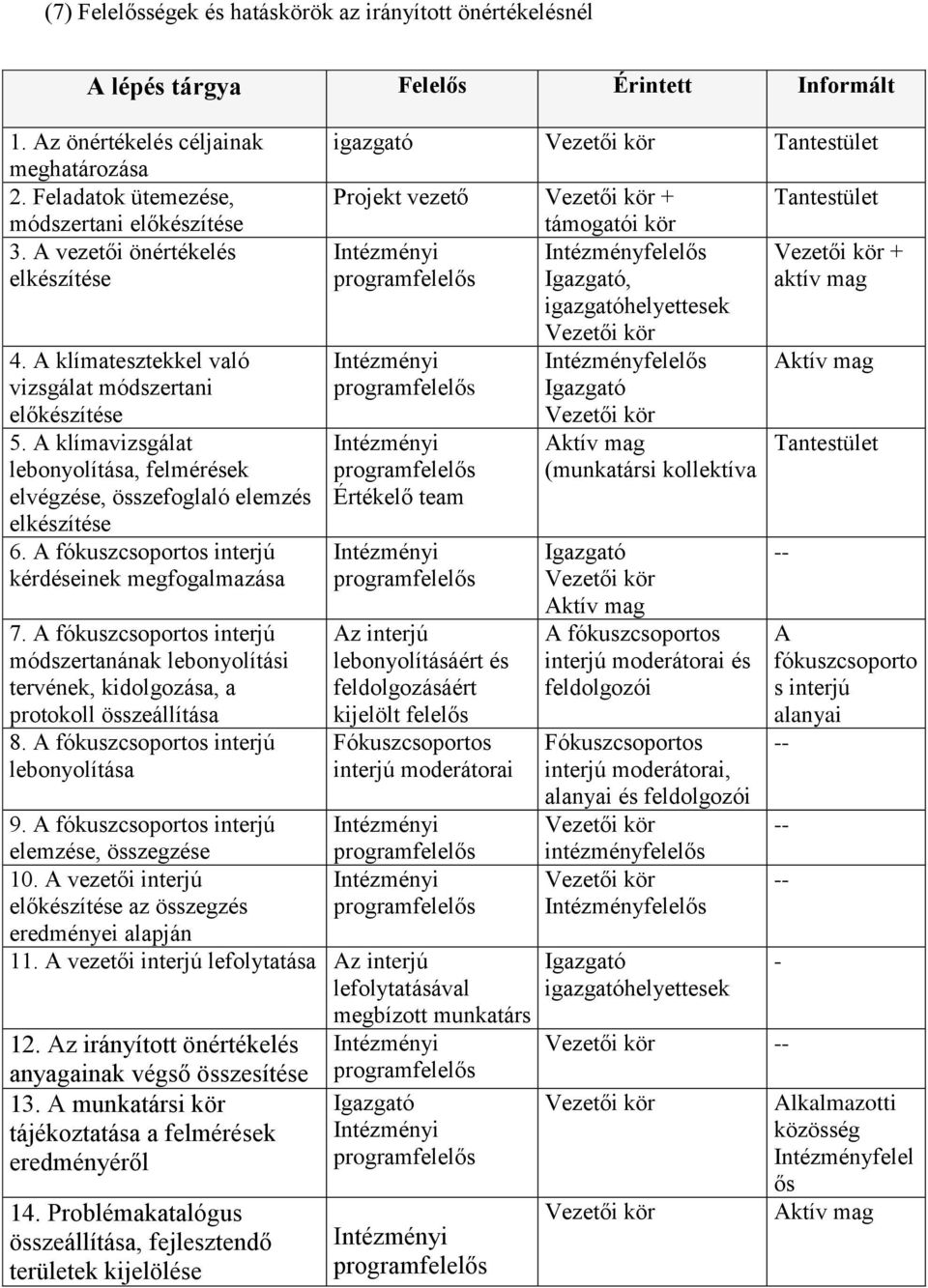 A fókuszcsoportos interjú kérdéseinek megfogalmazása 7. A fókuszcsoportos interjú módszertanának lebonyolítási tervének, kidolgozása, a protokoll összeállítása 8.