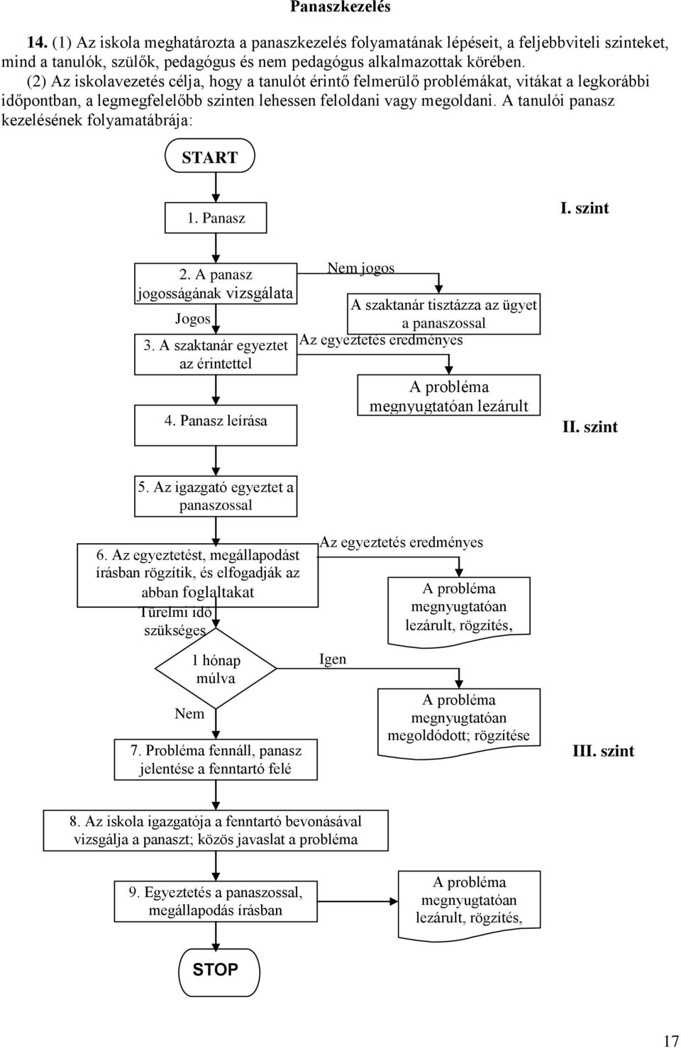 A tanulói panasz kezelésének folyamatábrája: START 1. Panasz I. szint 2. A panasz jogosságának vizsgálata Jogos 3. A szaktanár egyeztet az érintettel 4.