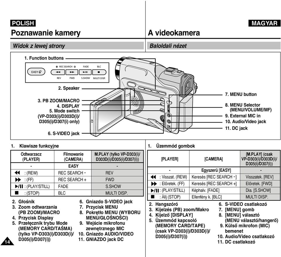 PLAY (tylko VP-D303(i)/ (PLAYER) (CAMERA) D303D(i)/D305(i)/D307(i)) - EASY - : (REW)REC SEARCH REV : (FF)REC SEARCH + FWD : (PLAY/STILL)FADE S.SHOW : (STOP)BLC MULTI DISP. 2. G oênik 3.