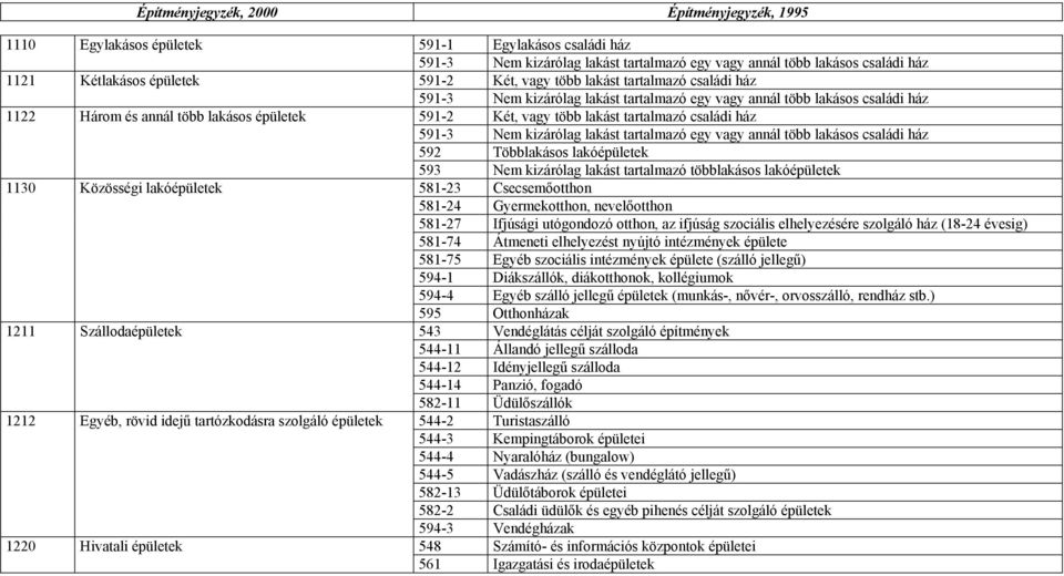 lakást tartalmazó családi ház 591-3 Nem kizárólag lakást tartalmazó egy vagy annál több lakásos családi ház 591-2 Két, vagy több lakást tartalmazó családi ház 591-3 Nem kizárólag lakást tartalmazó