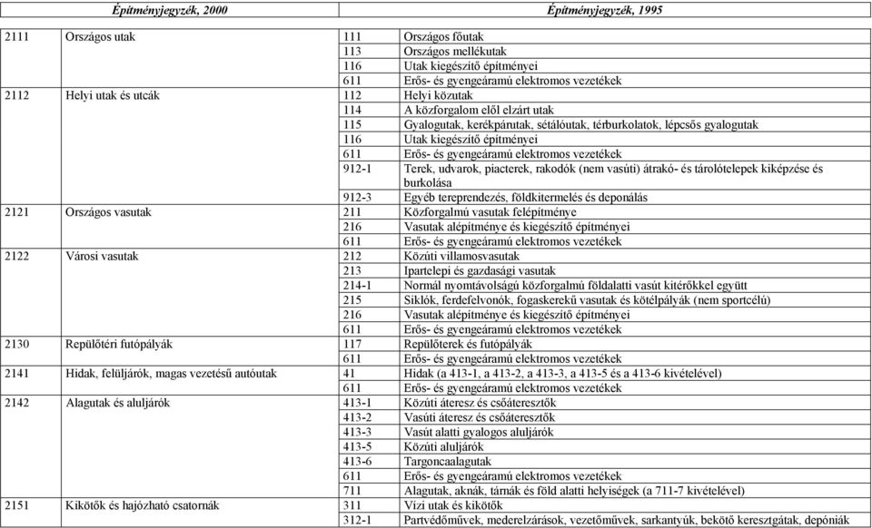 115 Gyalogutak, kerékpárutak, sétálóutak, térburkolatok, lépcsős gyalogutak 116 Utak kiegészítő építményei 912-1 Terek, udvarok, piacterek, rakodók (nem vasúti) átrakó- és tárolótelepek kiképzése és