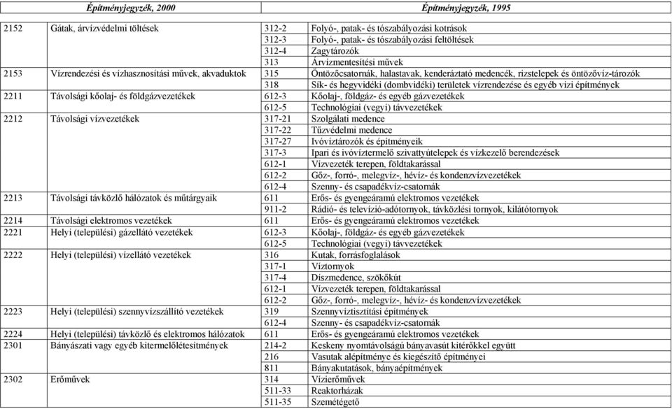 (dombvidéki) területek vízrendezése és egyéb vizi építmények 2211 Távolsági kőolaj- és földgázvezetékek 612-3 Kőolaj-, földgáz- és egyéb gázvezetékek 612-5 Technológiai (vegyi) távvezetékek 2212