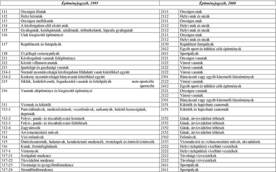 utcák 117 Repülőterek és futópályák 2130 Repülőtéri futópályák 2412 Egyéb sport és üdülési célú építmények 118 Út jellegű versenypályák 2411 Sportpályák 211 Közforgalmú vasutak felépítménye 2121