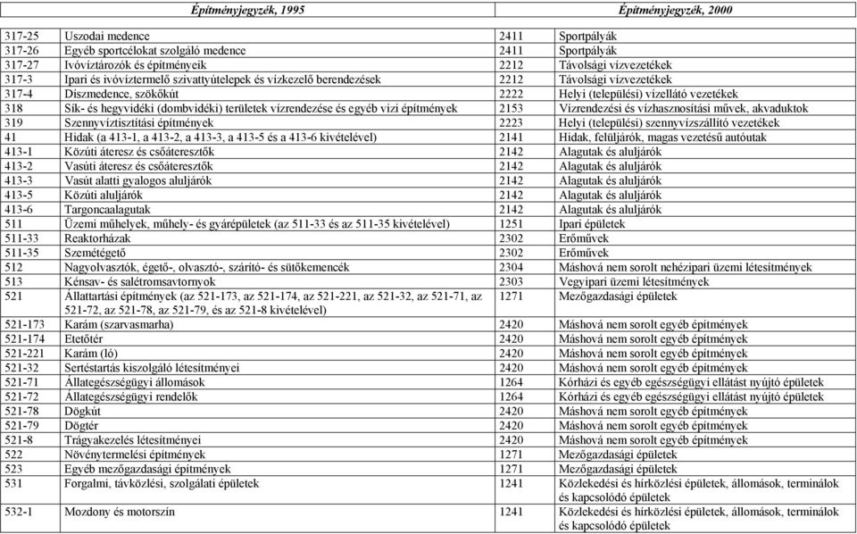 hegyvidéki (dombvidéki) területek vízrendezése és egyéb vizi építmények 2153 Vízrendezési és vízhasznosítási művek, akvaduktok 319 Szennyvíztisztítási építmények 2223 Helyi (települési)