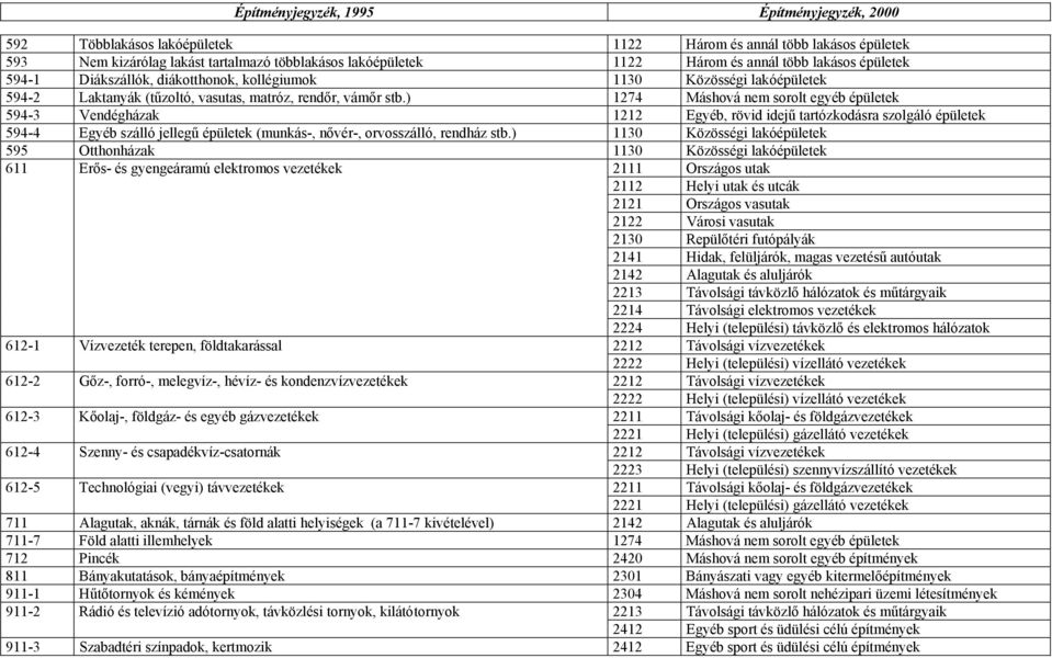 ) 1274 Máshová nem sorolt egyéb épületek 594-3 Vendégházak 1212 Egyéb, rövid idejű tartózkodásra szolgáló épületek 594-4 Egyéb szálló jellegű épületek (munkás-, nővér-, orvosszálló, rendház stb.