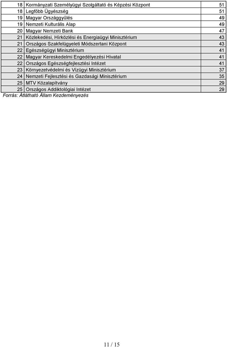 Minisztérium 41 22 Magyar Kereskedelmi Engedélyezési Hivatal 41 22 Országos Egészségfejlesztési Intézet 41 23 Környezetvédelmi és Vízügyi Minisztérium