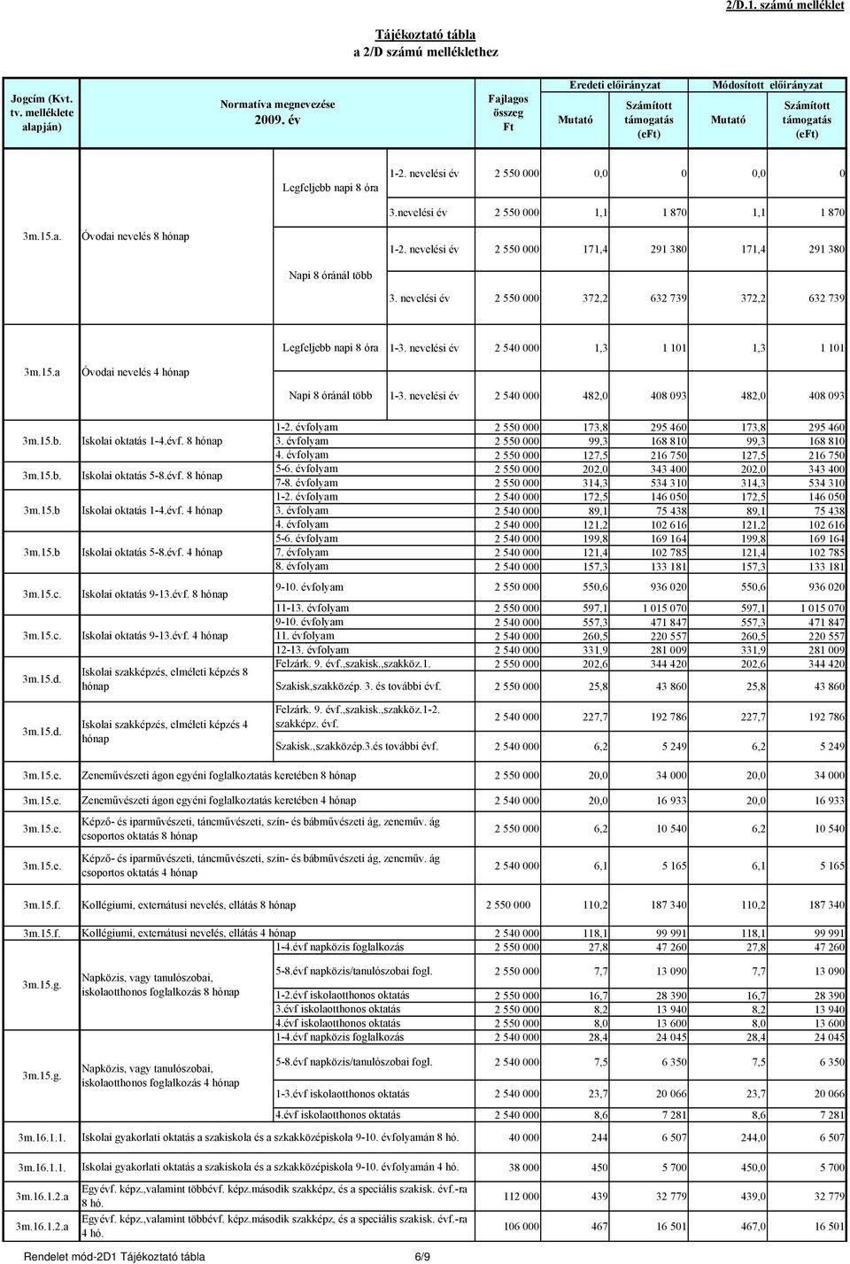 nevelési év 2 550 000 1,1 1 870 1,1 1 870 1-2. nevelési év 2 550 000 171,4 291 380 171,4 291 380 Napi 8 óránál több 3. nevelési év 2 550 000 372,2 632 739 372,2 632 739 Legfeljebb napi 8 óra 1-3.