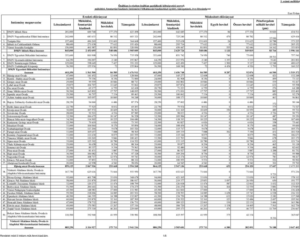 DMJV Fogyatékosokat Ellátó Intézménye 242,000 683 633 80 312 603 321 242,000 725 240 80 312 470 80 782 15 044 629 414 3.