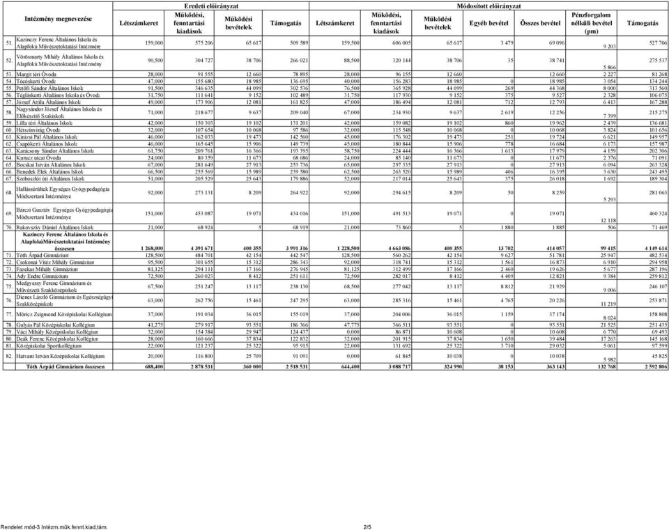 Vörösmarty Mihály Általános Iskola és 52. 90,500 304 727 38 706 266 021 88,500 320 144 38 706 35 38 741 Alapfokú Művészetoktatási Intézmény 5 866 275 537 53.