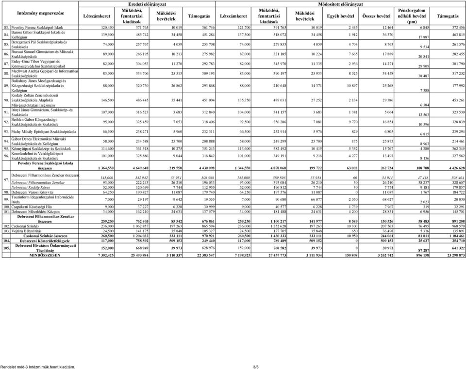 139,500 485 742 34 458 451 284 137,500 518 072 34 458 1 912 36 370 Kollégium 17 887 463 815 Beregszászi Pál Szakközépiskola és 85.