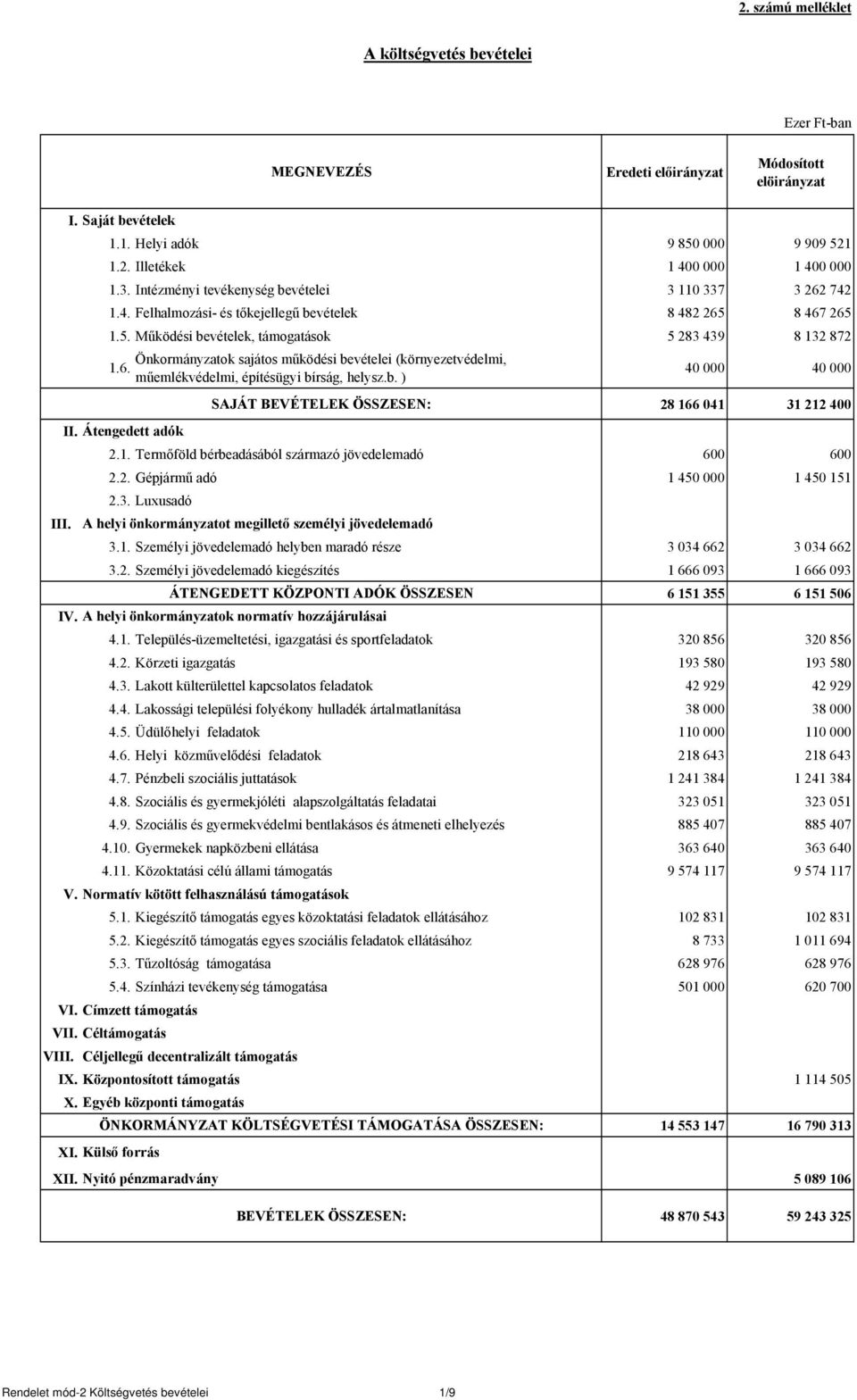 8 467 265 1.5. Működési bevételek, támogatások 5 283 439 8 132 872 Önkormányzatok sajátos működési bevételei (környezetvédelmi, 1.6. műemlékvédelmi, építésügyi bírság, helysz.b. ) 40 000 40 000 SAJÁT BEVÉTELEK ÖSSZESEN: 28 166 041 31 212 400 II.