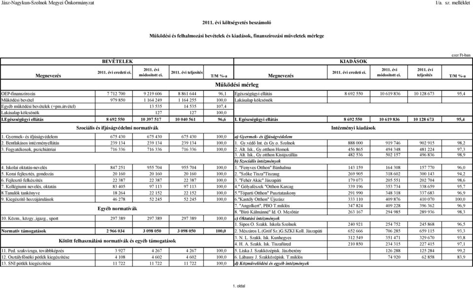 OEP-finanszírozás 7 712 700 9 219 606 8 861 644 96,1 Egészségügyi ellátás 8 692 550 10 619 836 10 128 673 95,4 Működési bevétel 979 850 1 164 249 1 164 255 100,0 Lakásalap kölcsönök Egyéb működési