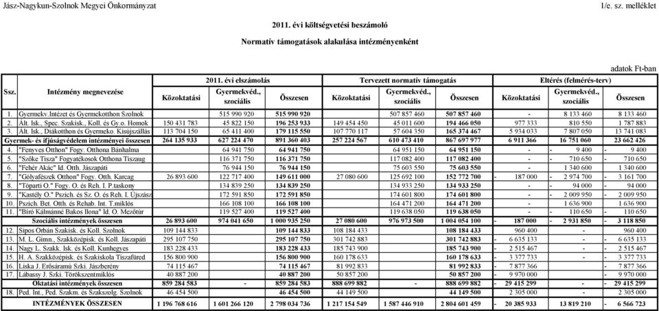 Ált. Isk., Spec. Szakisk., Koll. és Gy.o. Homok 150 431 783 45 822 150 196 253 933 149 454 450 45 011 600 194 466 050 977 333 810 550 1 787 883 3. Ált. Isk., Diákotthon és Gyermeko.