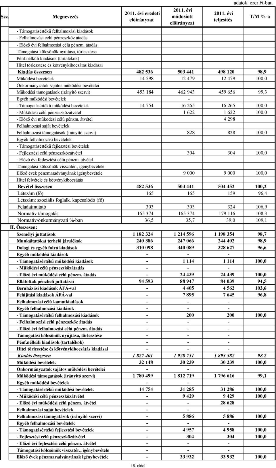 nélküli kiadások (tartalékok) Hitel törlesztése és kötvénykibocsátás kiadásai Kiadás összesen 482 536 503 441 498 120 98,9 Működési bevételek 14 598 12 479 12 479 100,0 Önkormányzatok sajátos