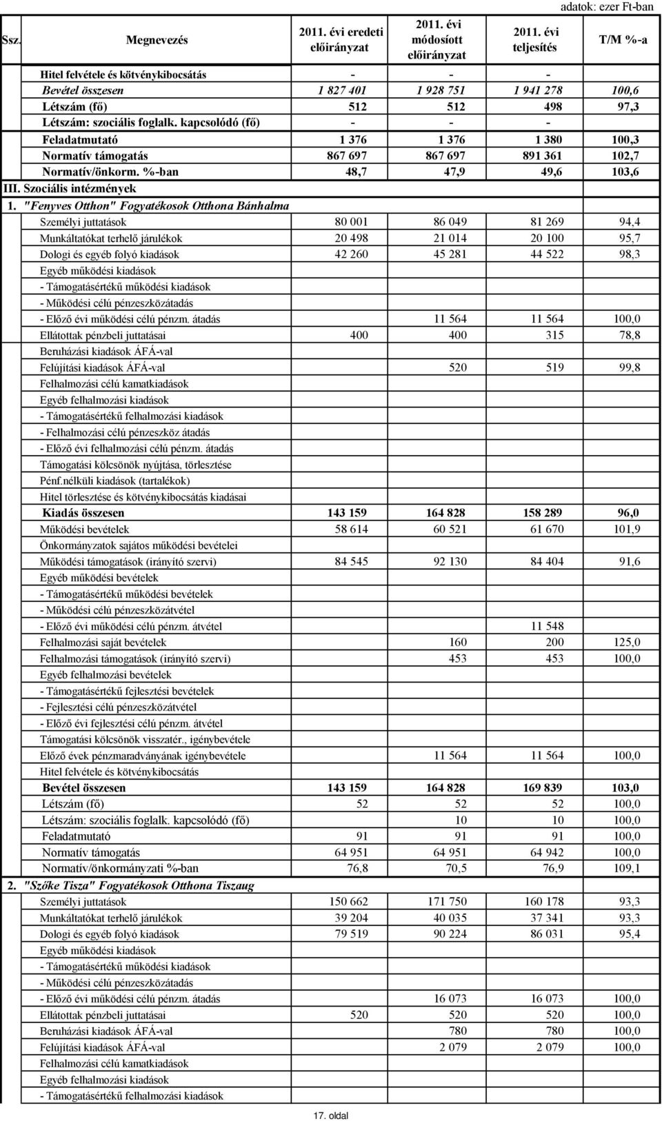 %-ban 48,7 47,9 49,6 103,6 III. Szociális intézmények 1.