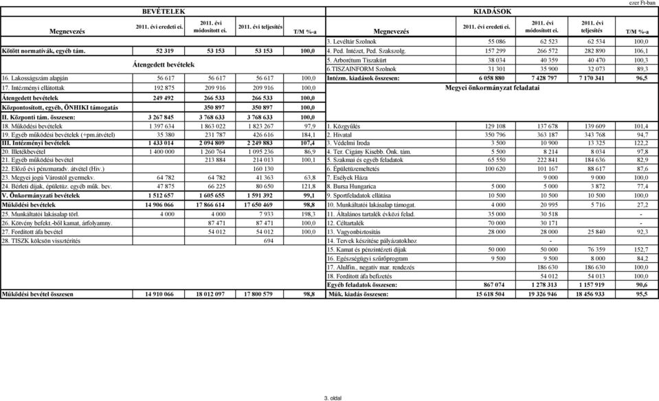 Arborétum Tiszakürt 38 034 40 359 40 470 100,3 Átengedett bevételek 6.TISZAINFORM Szolnok 31 301 35 900 32 073 89,3 16. Lakosságszám alapján 56 617 56 617 56 617 100,0 Intézm.