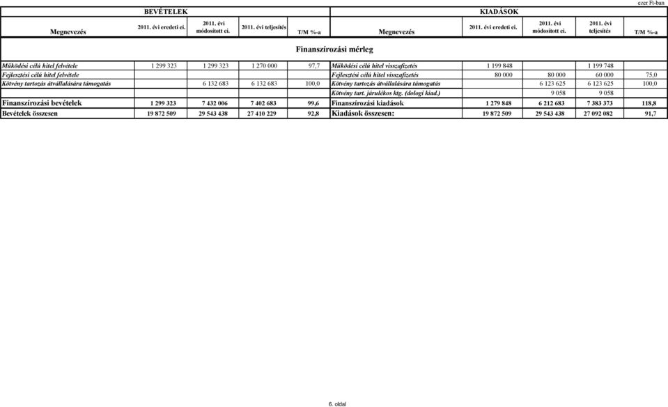 teljesítés T/M %-a Működési mérleg Finanszírozási mérleg Működési célú hitel felvétele 1 299 323 1 299 323 1 270 000 97,7 Működési célú hitel visszafizetés 1 199 848 1 199 748 Fejlesztési célú hitel