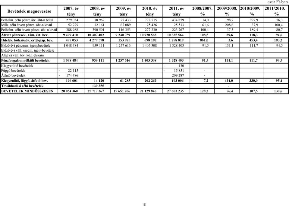 , tám. ért. bev. 9 499 410 10 307 402 9 230 759 10 920 568 10 335 564 108,5 89,6 118,3 94,6 Hitelek, kölcsönök, értékpap. bev. 497 053 4 279 578 153 985 698 182 1 278 819 861,0 3,6 453,4 183,2 Előző évi pénzmar.